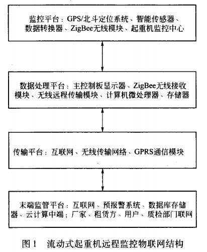 流動式起重機遠程監(jiān)控系統(tǒng)物聯(lián)網結構